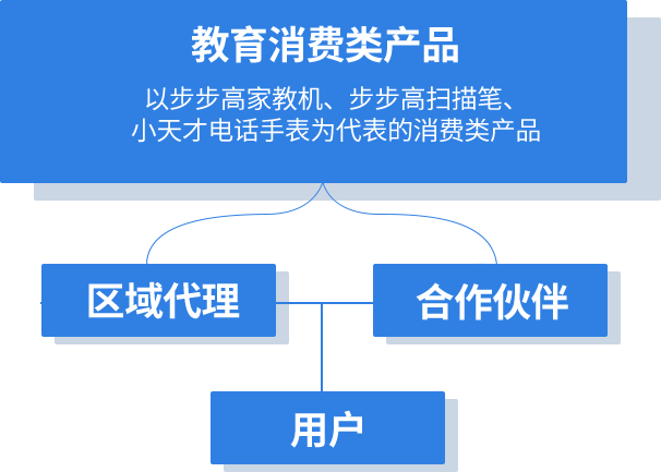 渠道体系架构