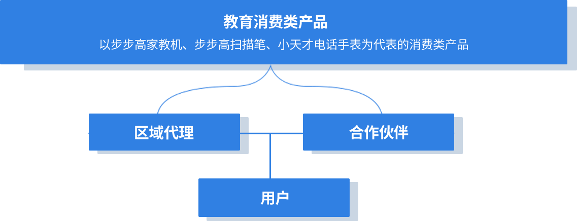 渠道体系架构