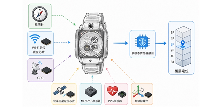 为什么iPhone都没有的“楼层定位”，小天才电话手表却做到了？